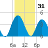 Casino Creek tide chart for Tuesday, December 31, 2024