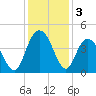 Casino Creek tide chart for Tuesday, December 3, 2024