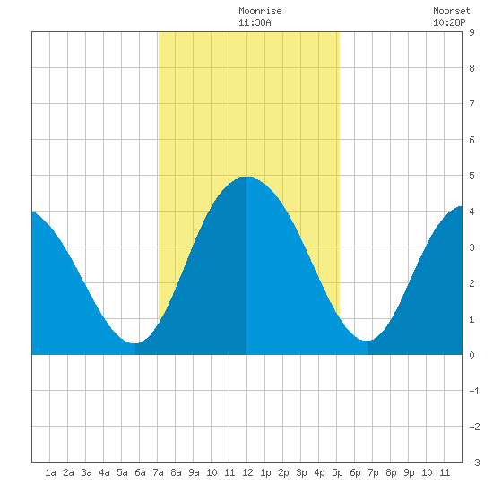 Casino Creek tide chart for Friday, December 6, 2024