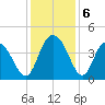 Casino Creek tide chart for Friday, December 6, 2024
