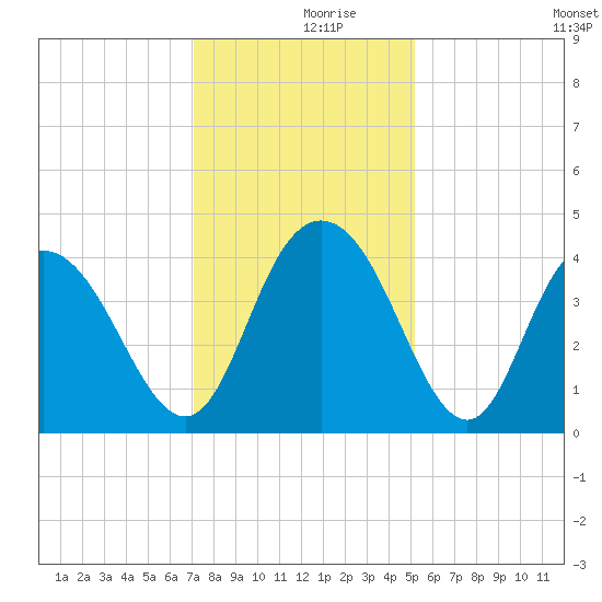 Casino Creek tide chart for Saturday, December 7, 2024