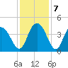 Casino Creek tide chart for Saturday, December 7, 2024