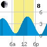 Casino Creek tide chart for Sunday, December 8, 2024