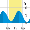 Casino Creek tide chart for Monday, December 9, 2024