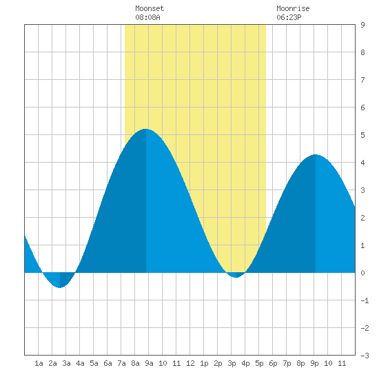 Casino Creek tide chart for Tuesday, January 14, 2025