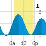Casino Creek tide chart for Wednesday, January 1, 2025