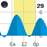 Casino Creek tide chart for Wednesday, January 29, 2025