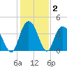 Casino Creek tide chart for Thursday, January 2, 2025