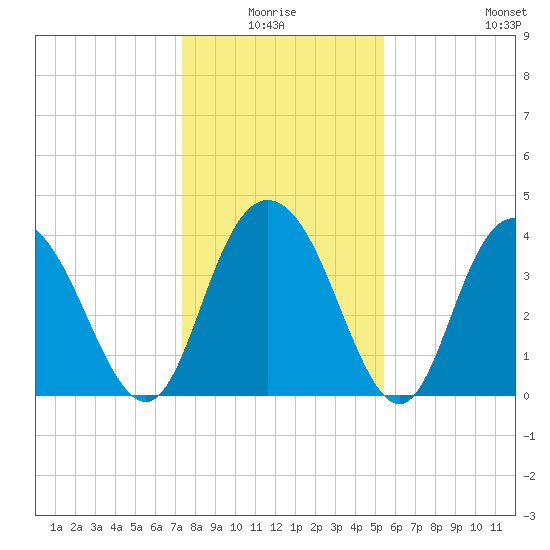 Casino Creek tide chart for Saturday, January 4, 2025