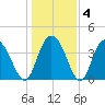 Casino Creek tide chart for Saturday, January 4, 2025