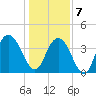 Casino Creek tide chart for Tuesday, January 7, 2025