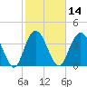 Casino Creek tide chart for Friday, February 14, 2025