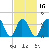 Casino Creek tide chart for Sunday, February 16, 2025