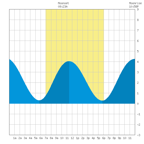 Casino Creek tide chart for Monday, February 17, 2025