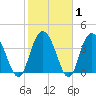 Casino Creek tide chart for Saturday, February 1, 2025