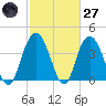 Casino Creek tide chart for Thursday, February 27, 2025