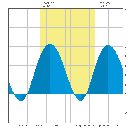 Casino Creek tide chart for Friday, February 28, 2025