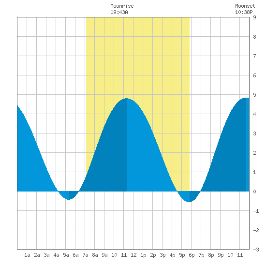 Casino Creek tide chart for Sunday, February 2, 2025