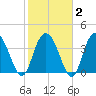 Casino Creek tide chart for Sunday, February 2, 2025