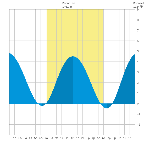 Casino Creek tide chart for Monday, February 3, 2025
