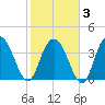 Casino Creek tide chart for Monday, February 3, 2025