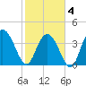 Casino Creek tide chart for Tuesday, February 4, 2025