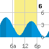 Casino Creek tide chart for Thursday, February 6, 2025
