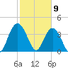 Casino Creek tide chart for Sunday, February 9, 2025