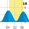 Casino Creek tide chart for Monday, March 10, 2025