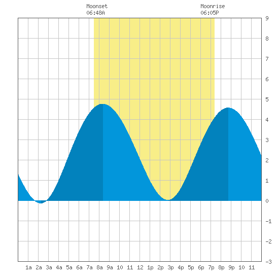 Casino Creek tide chart for Wednesday, March 12, 2025