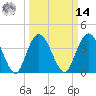 Casino Creek tide chart for Friday, March 14, 2025