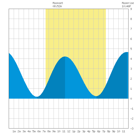 Casino Creek tide chart for Monday, March 17, 2025