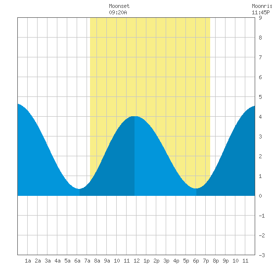 Casino Creek tide chart for Tuesday, March 18, 2025