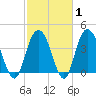 Casino Creek tide chart for Saturday, March 1, 2025