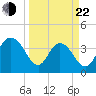 Casino Creek tide chart for Saturday, March 22, 2025