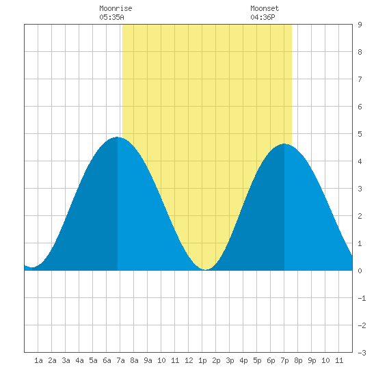 Casino Creek tide chart for Wednesday, March 26, 2025