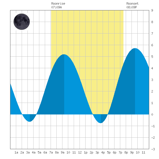 Casino Creek tide chart for Saturday, March 29, 2025