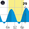 Casino Creek tide chart for Saturday, March 29, 2025