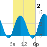 Casino Creek tide chart for Sunday, March 2, 2025