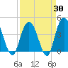 Casino Creek tide chart for Sunday, March 30, 2025