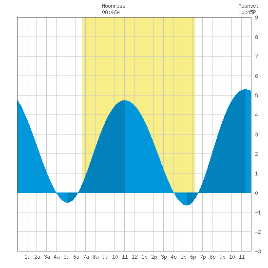 Casino Creek tide chart for Monday, March 3, 2025