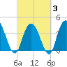 Casino Creek tide chart for Monday, March 3, 2025