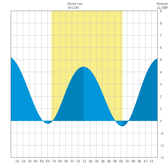 Casino Creek tide chart for Tuesday, March 4, 2025