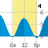 Casino Creek tide chart for Tuesday, March 4, 2025