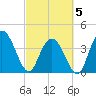 Casino Creek tide chart for Wednesday, March 5, 2025