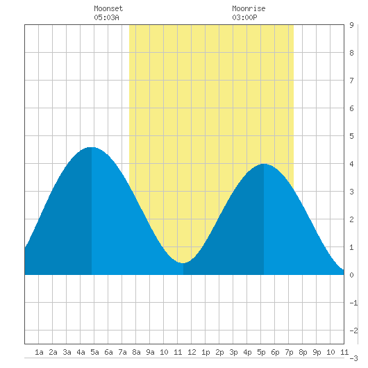Casino Creek tide chart for Sunday, March 9, 2025