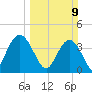 Casino Creek tide chart for Sunday, March 9, 2025