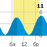 Casino Creek tide chart for Friday, April 11, 2025