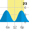 Casino Creek tide chart for Wednesday, April 23, 2025