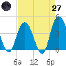 Casino Creek tide chart for Sunday, April 27, 2025
